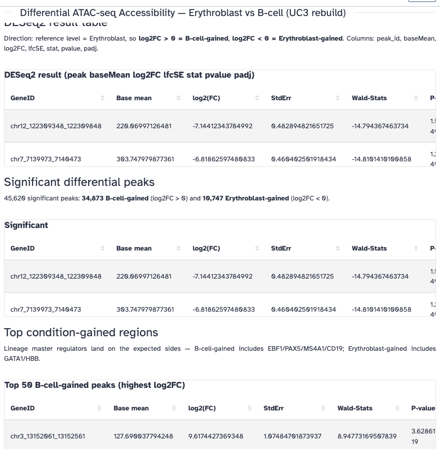 Rendered Galaxy Notebook showing significant and top condition-gained ATAC-seq tables